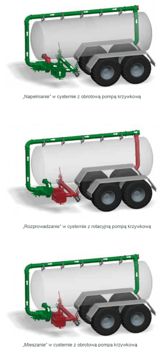 Napełnianie w cysternie z obrotową pompą krzywkową